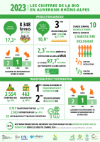 Infographie - Chiffres de l'AB en Auvergne-Rhône-Alpes